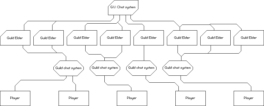 G.U. System