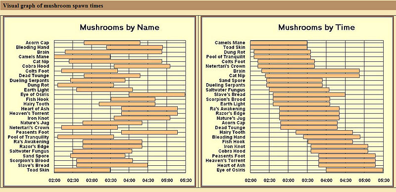 File:Shroomchart.jpg