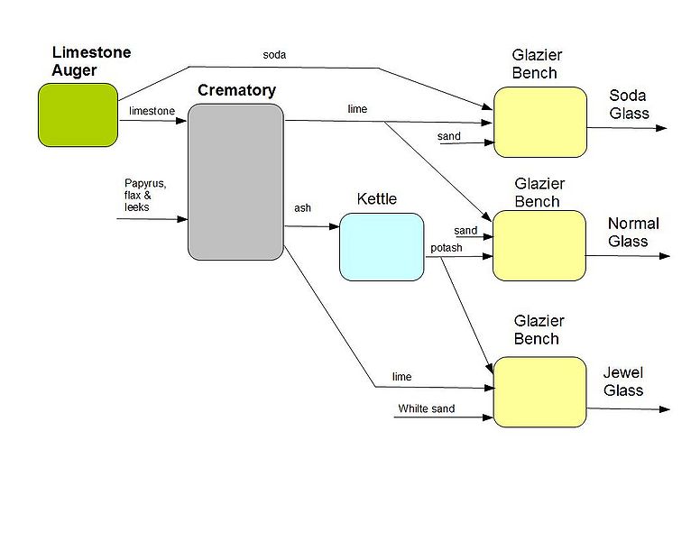 File:Intermediate glass process.jpg