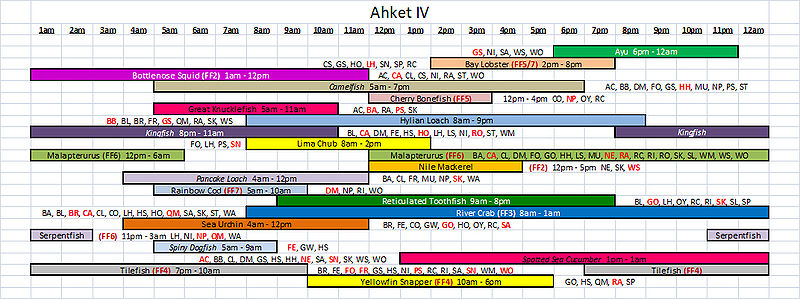 File:AhketIIIFishingTimeInfographic-AhketIV.jpg