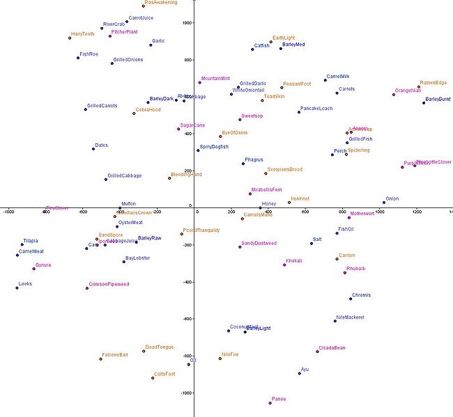 File:Percept Herbs Graph 9-14-10.jpg