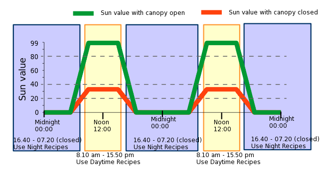 Sungraph1.svg