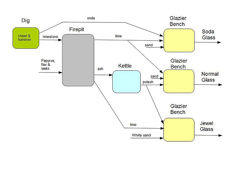 File:Basic glass process.jpg