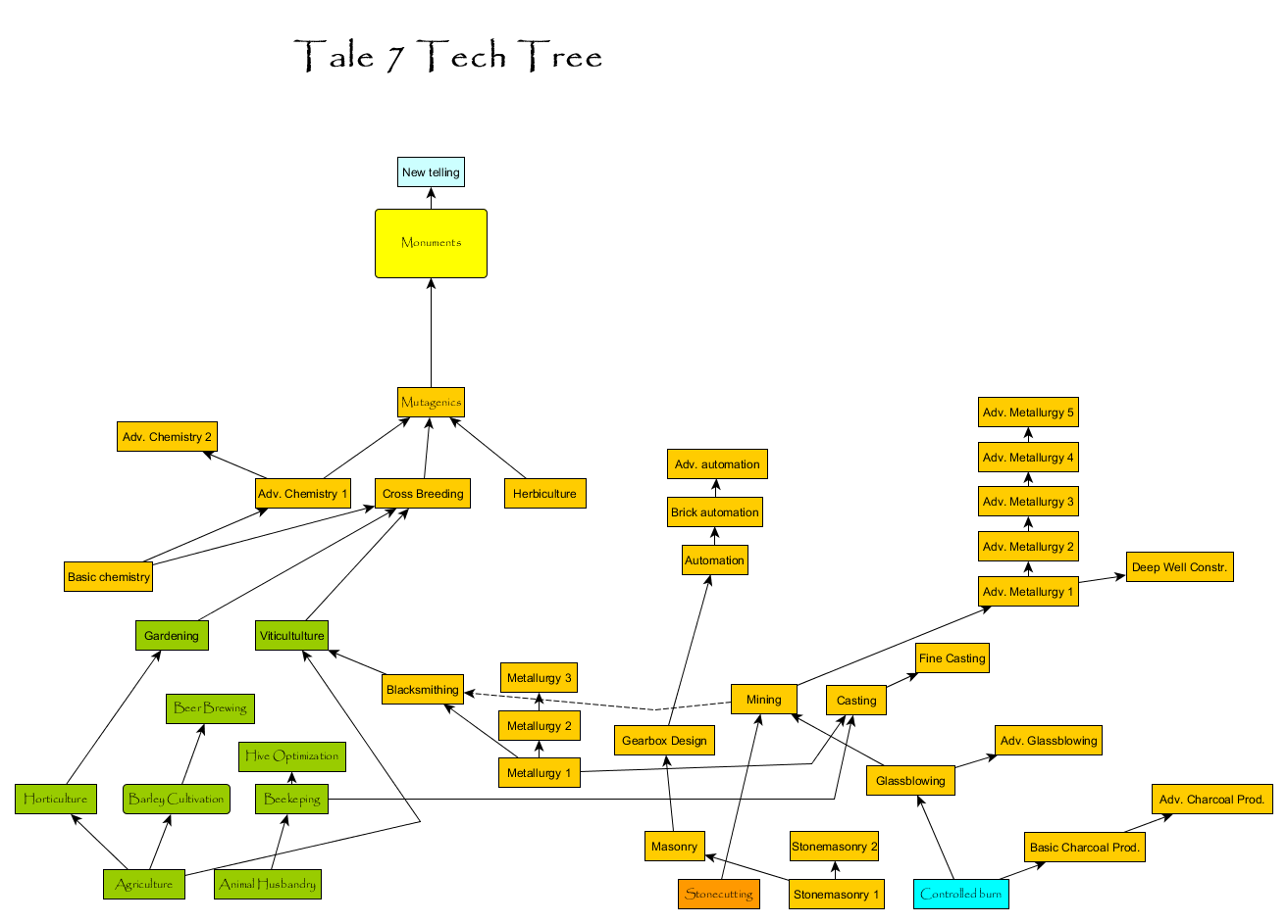 Tale7 tech tree test1 1.png